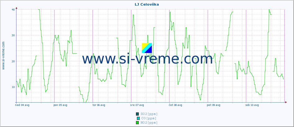 POVPREČJE :: LJ Celovška :: SO2 | CO | O3 | NO2 :: zadnji teden / 30 minut.