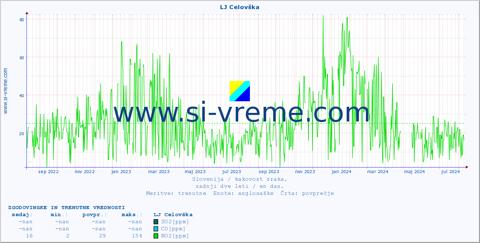 POVPREČJE :: LJ Celovška :: SO2 | CO | O3 | NO2 :: zadnji dve leti / en dan.