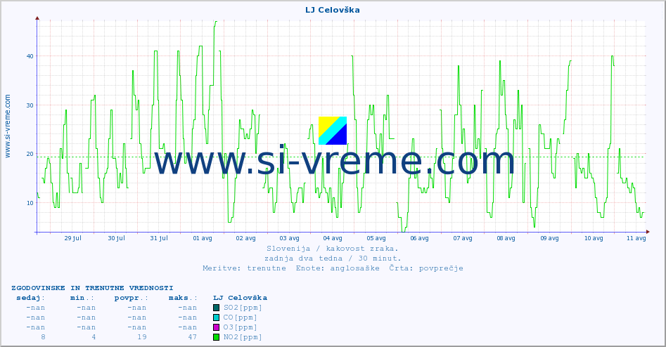 POVPREČJE :: LJ Celovška :: SO2 | CO | O3 | NO2 :: zadnja dva tedna / 30 minut.