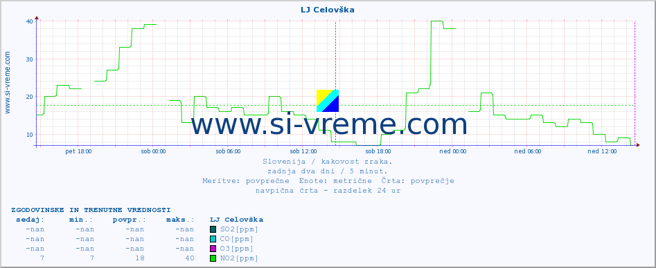 POVPREČJE :: LJ Celovška :: SO2 | CO | O3 | NO2 :: zadnja dva dni / 5 minut.