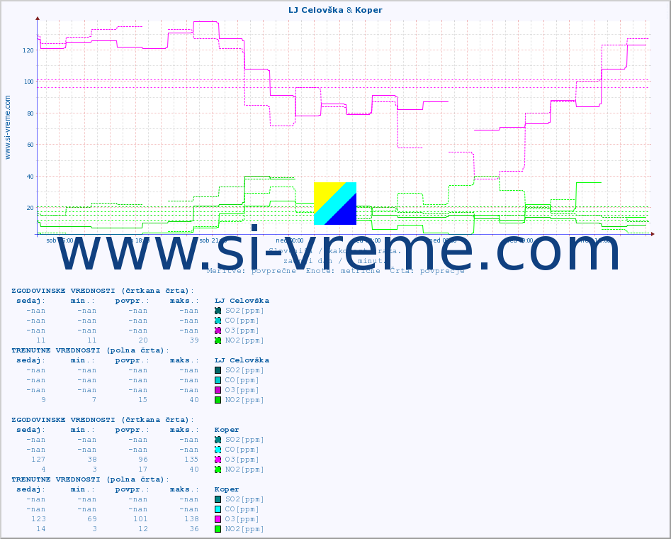 POVPREČJE :: LJ Celovška & Koper :: SO2 | CO | O3 | NO2 :: zadnji dan / 5 minut.