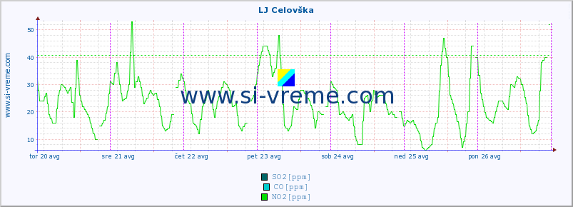 POVPREČJE :: LJ Celovška :: SO2 | CO | O3 | NO2 :: zadnji teden / 30 minut.