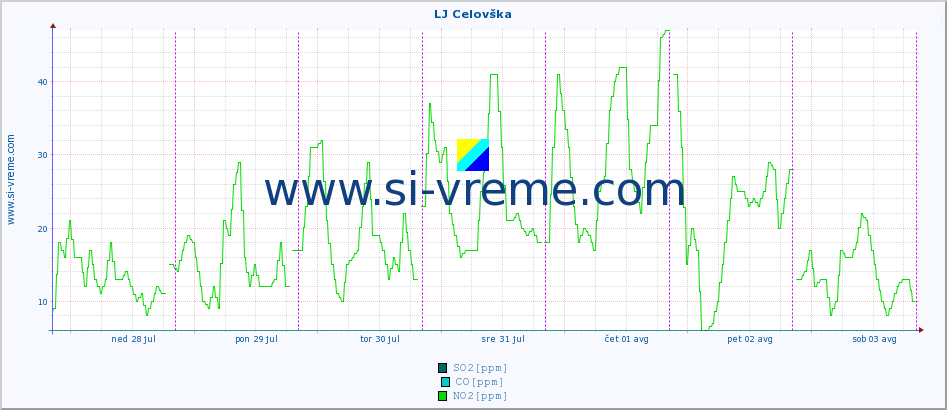 POVPREČJE :: LJ Celovška :: SO2 | CO | O3 | NO2 :: zadnji teden / 30 minut.