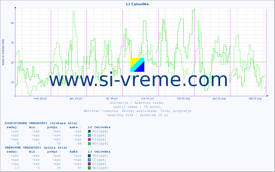 POVPREČJE :: LJ Celovška :: SO2 | CO | O3 | NO2 :: zadnji teden / 30 minut.