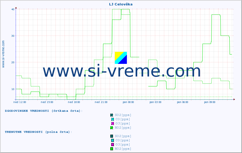 POVPREČJE :: LJ Celovška :: SO2 | CO | O3 | NO2 :: zadnji dan / 5 minut.