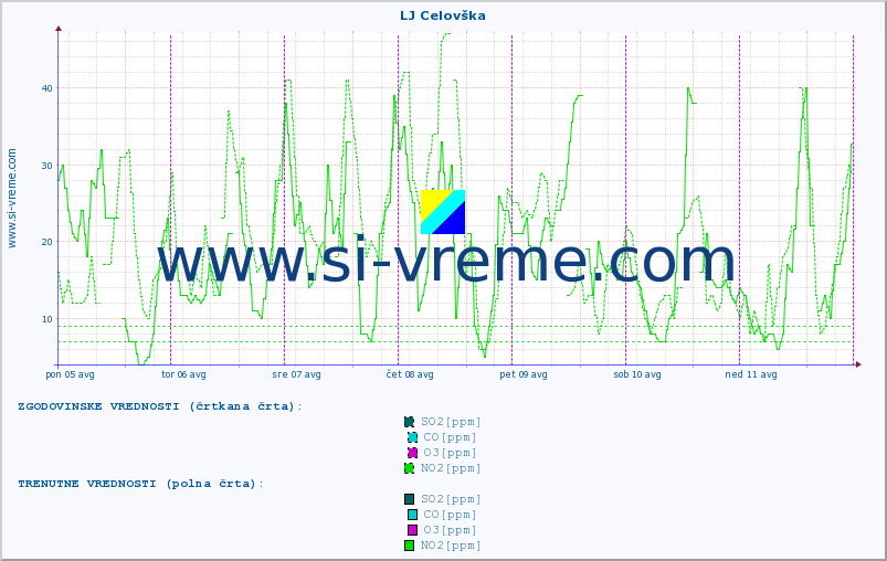 POVPREČJE :: LJ Celovška :: SO2 | CO | O3 | NO2 :: zadnji teden / 30 minut.