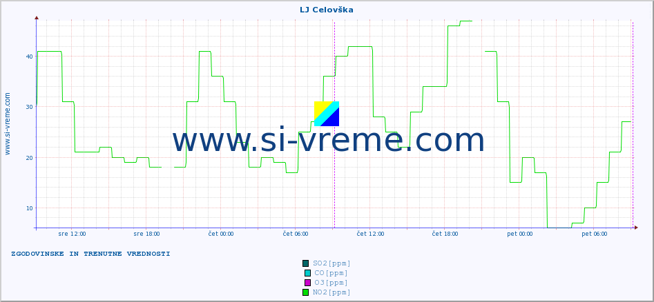 POVPREČJE :: LJ Celovška :: SO2 | CO | O3 | NO2 :: zadnja dva dni / 5 minut.