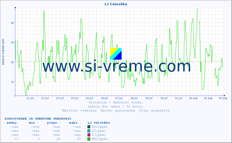 POVPREČJE :: LJ Celovška :: SO2 | CO | O3 | NO2 :: zadnja dva tedna / 30 minut.