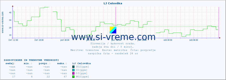 POVPREČJE :: LJ Celovška :: SO2 | CO | O3 | NO2 :: zadnja dva dni / 5 minut.