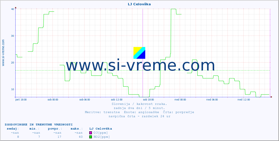 POVPREČJE :: LJ Celovška :: SO2 | CO | O3 | NO2 :: zadnja dva dni / 5 minut.
