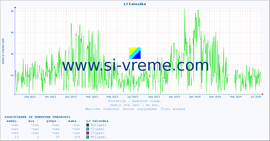 POVPREČJE :: LJ Celovška :: SO2 | CO | O3 | NO2 :: zadnji dve leti / en dan.