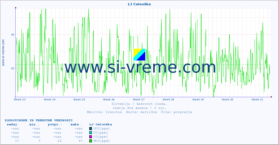 POVPREČJE :: LJ Celovška :: SO2 | CO | O3 | NO2 :: zadnja dva meseca / 2 uri.