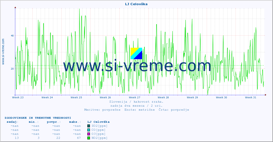 POVPREČJE :: LJ Celovška :: SO2 | CO | O3 | NO2 :: zadnja dva meseca / 2 uri.