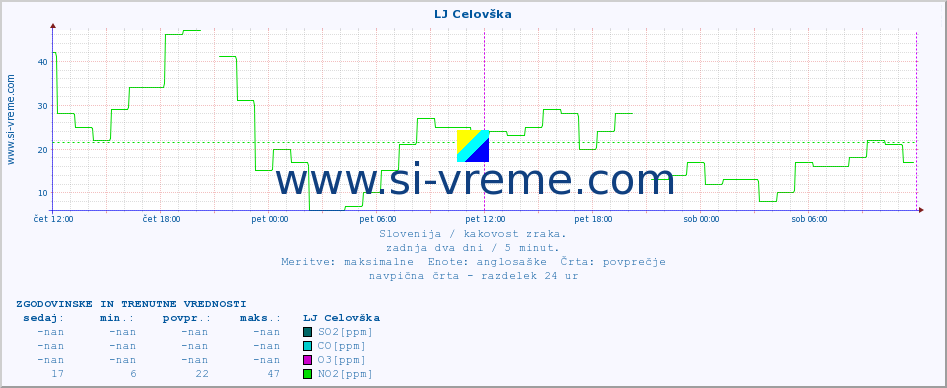 POVPREČJE :: LJ Celovška :: SO2 | CO | O3 | NO2 :: zadnja dva dni / 5 minut.