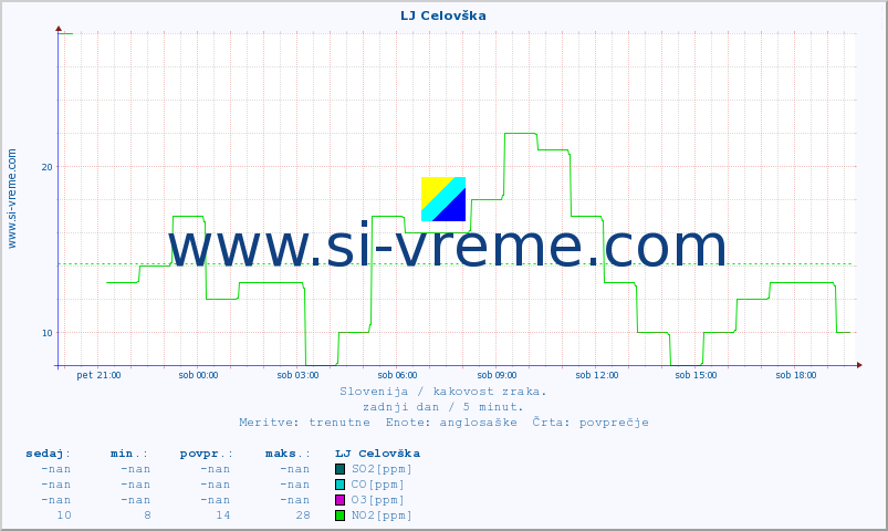 POVPREČJE :: LJ Celovška :: SO2 | CO | O3 | NO2 :: zadnji dan / 5 minut.
