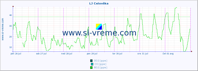 POVPREČJE :: LJ Celovška :: SO2 | CO | O3 | NO2 :: zadnji teden / 30 minut.