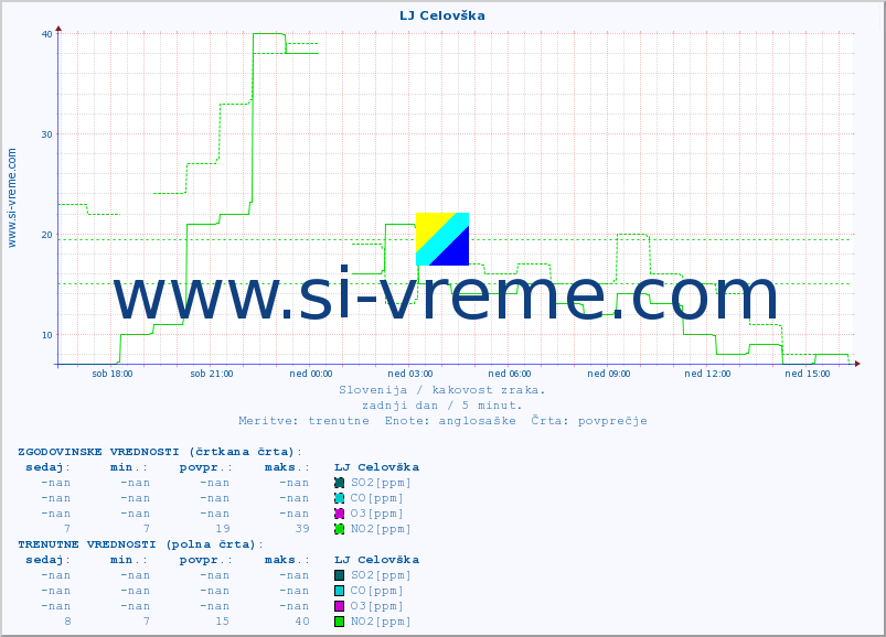 POVPREČJE :: LJ Celovška :: SO2 | CO | O3 | NO2 :: zadnji dan / 5 minut.