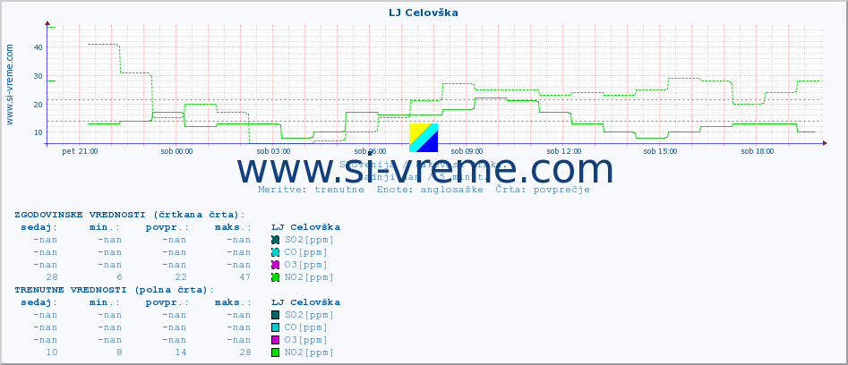 POVPREČJE :: LJ Celovška :: SO2 | CO | O3 | NO2 :: zadnji dan / 5 minut.