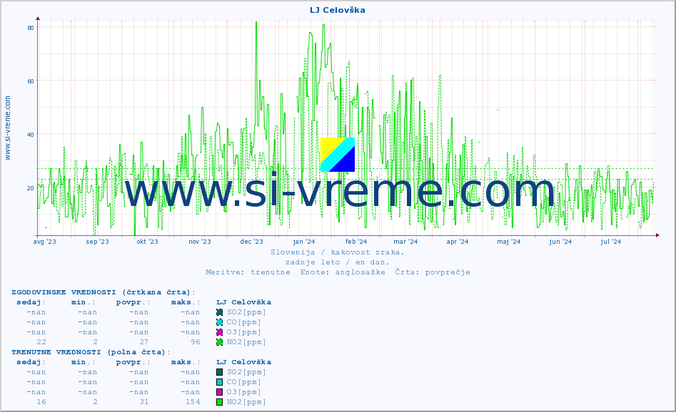 POVPREČJE :: LJ Celovška :: SO2 | CO | O3 | NO2 :: zadnje leto / en dan.