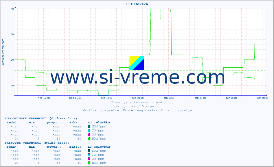 POVPREČJE :: LJ Celovška :: SO2 | CO | O3 | NO2 :: zadnji dan / 5 minut.