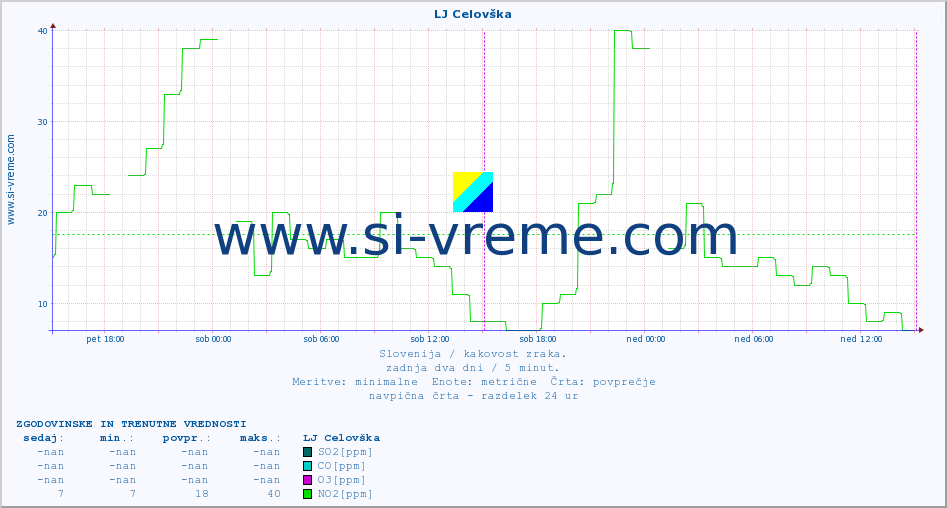 POVPREČJE :: LJ Celovška :: SO2 | CO | O3 | NO2 :: zadnja dva dni / 5 minut.