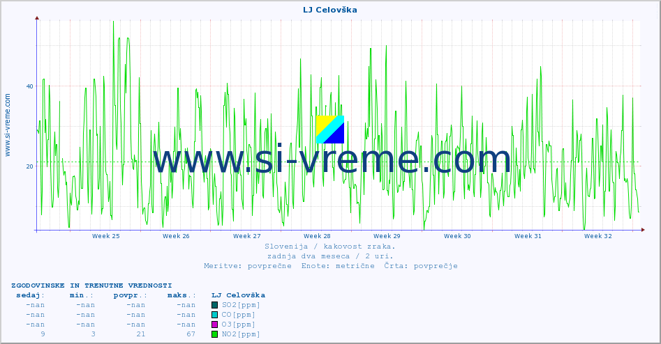 POVPREČJE :: LJ Celovška :: SO2 | CO | O3 | NO2 :: zadnja dva meseca / 2 uri.