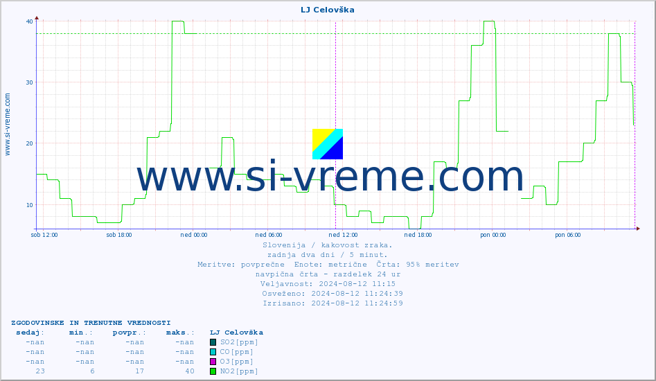 POVPREČJE :: LJ Celovška :: SO2 | CO | O3 | NO2 :: zadnja dva dni / 5 minut.