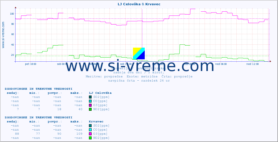 POVPREČJE :: LJ Celovška & Krvavec :: SO2 | CO | O3 | NO2 :: zadnja dva dni / 5 minut.
