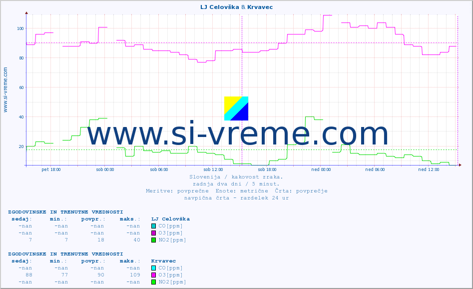 POVPREČJE :: LJ Celovška & Krvavec :: SO2 | CO | O3 | NO2 :: zadnja dva dni / 5 minut.