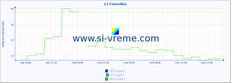 POVPREČJE :: LJ Celovška :: SO2 | CO | O3 | NO2 :: zadnji dan / 5 minut.