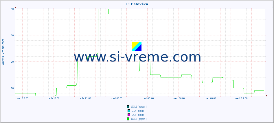 POVPREČJE :: LJ Celovška :: SO2 | CO | O3 | NO2 :: zadnji dan / 5 minut.