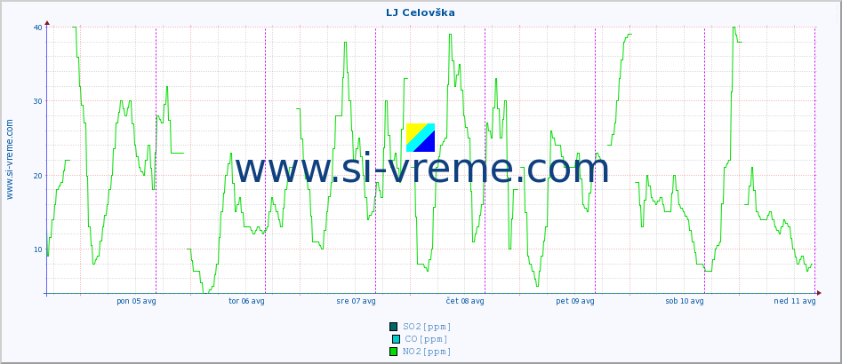 POVPREČJE :: LJ Celovška :: SO2 | CO | O3 | NO2 :: zadnji teden / 30 minut.