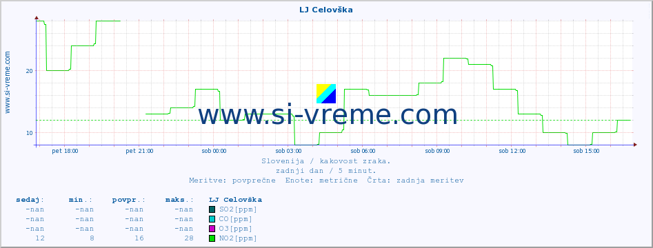 POVPREČJE :: LJ Celovška :: SO2 | CO | O3 | NO2 :: zadnji dan / 5 minut.