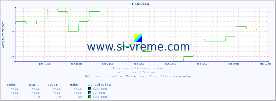 POVPREČJE :: LJ Celovška :: SO2 | CO | O3 | NO2 :: zadnji dan / 5 minut.