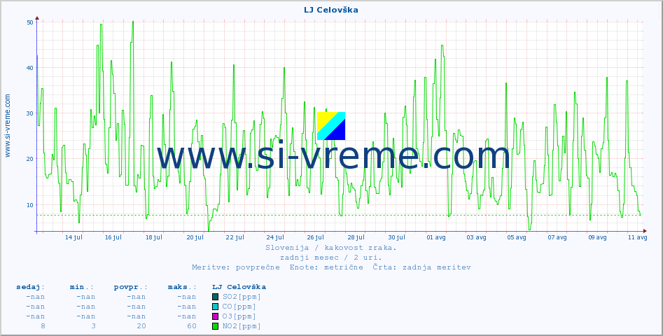 POVPREČJE :: LJ Celovška :: SO2 | CO | O3 | NO2 :: zadnji mesec / 2 uri.