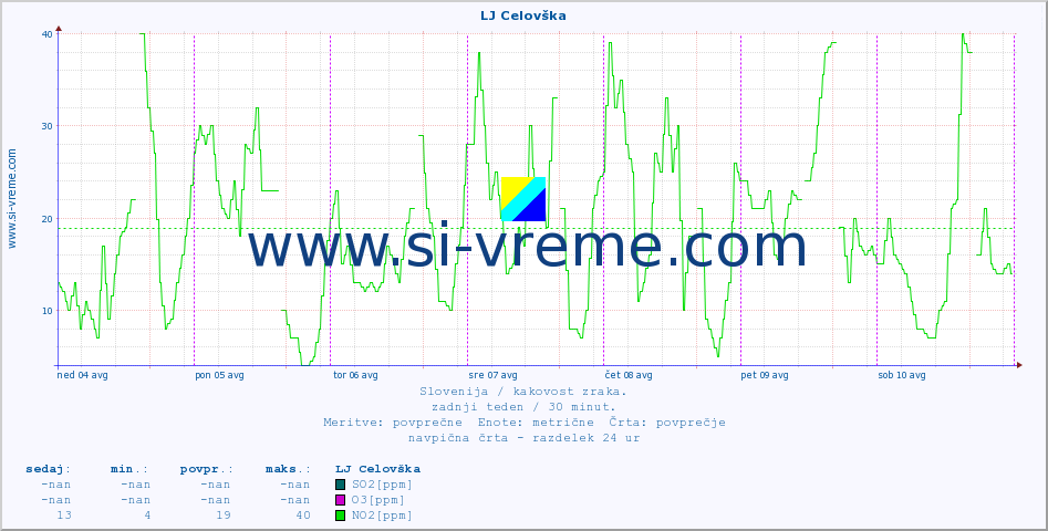 POVPREČJE :: LJ Celovška :: SO2 | CO | O3 | NO2 :: zadnji teden / 30 minut.