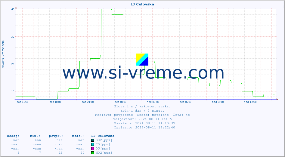 POVPREČJE :: LJ Celovška :: SO2 | CO | O3 | NO2 :: zadnji dan / 5 minut.