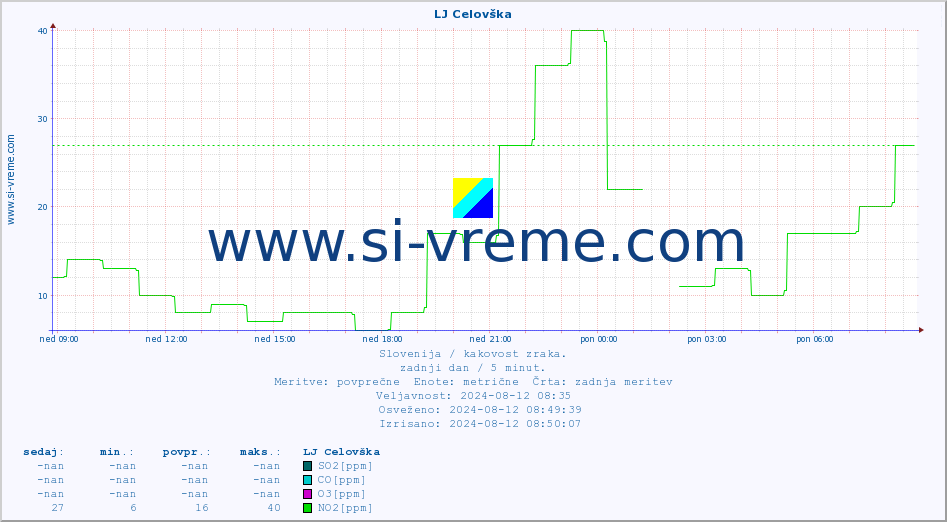 POVPREČJE :: LJ Celovška :: SO2 | CO | O3 | NO2 :: zadnji dan / 5 minut.