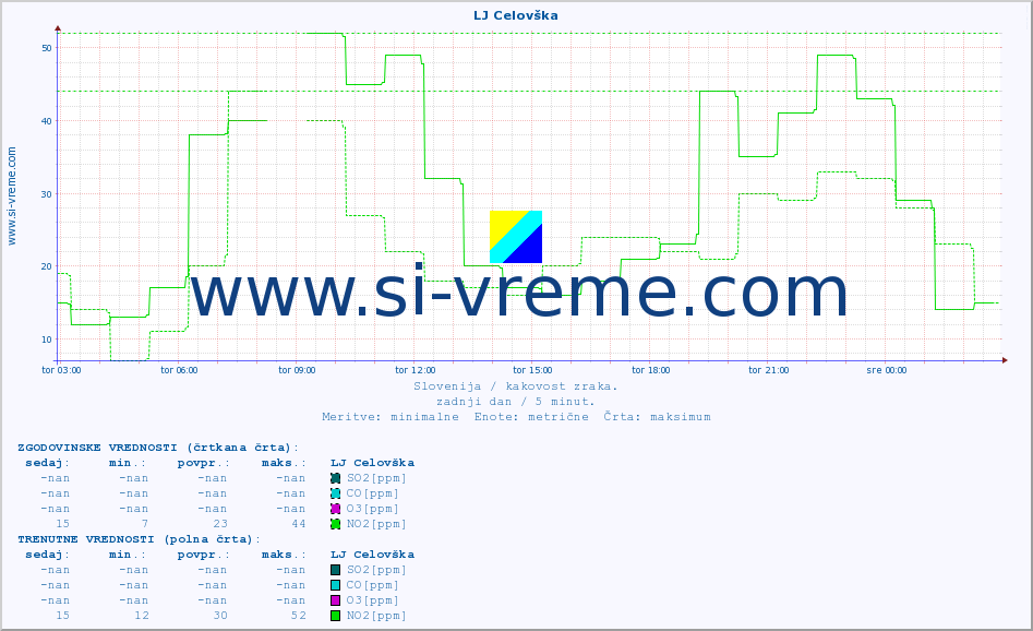 POVPREČJE :: LJ Celovška :: SO2 | CO | O3 | NO2 :: zadnji dan / 5 minut.