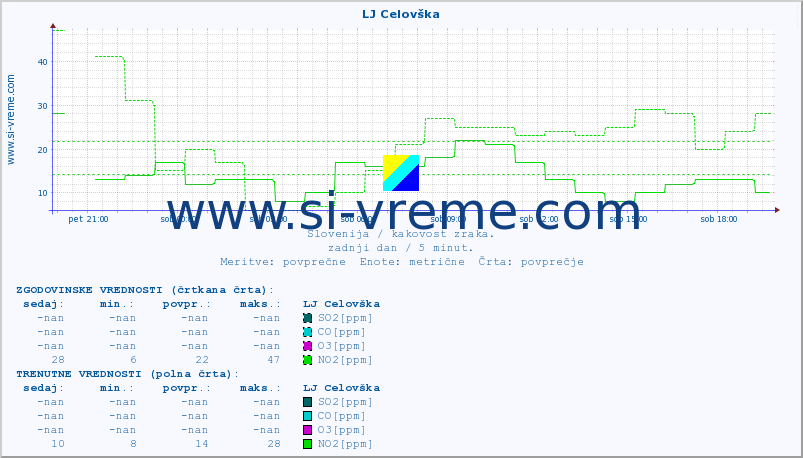 POVPREČJE :: LJ Celovška :: SO2 | CO | O3 | NO2 :: zadnji dan / 5 minut.
