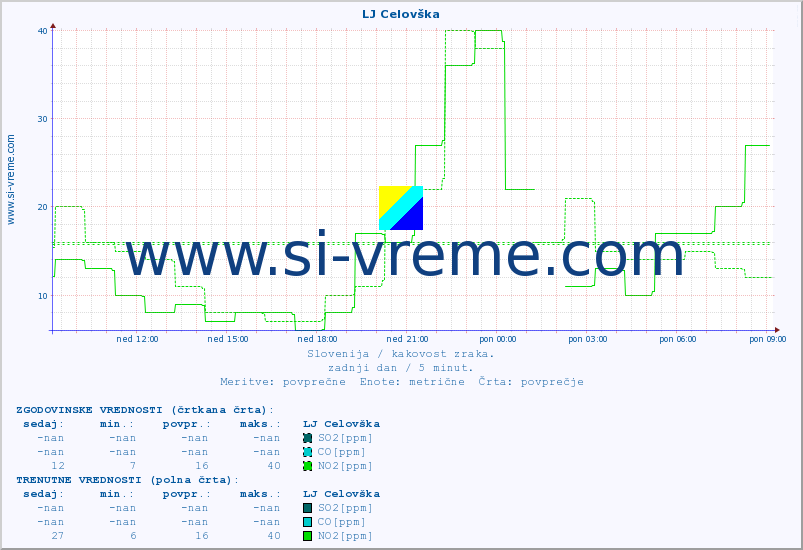 POVPREČJE :: LJ Celovška :: SO2 | CO | O3 | NO2 :: zadnji dan / 5 minut.