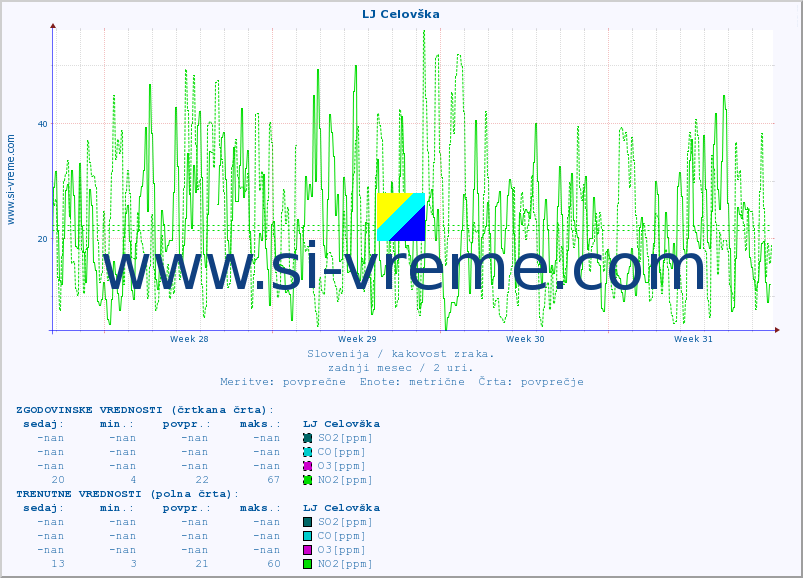 POVPREČJE :: LJ Celovška :: SO2 | CO | O3 | NO2 :: zadnji mesec / 2 uri.