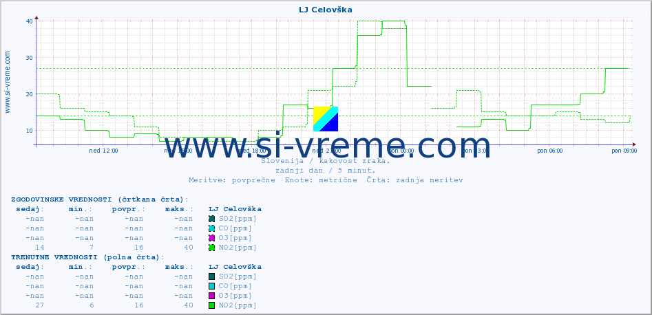 POVPREČJE :: LJ Celovška :: SO2 | CO | O3 | NO2 :: zadnji dan / 5 minut.
