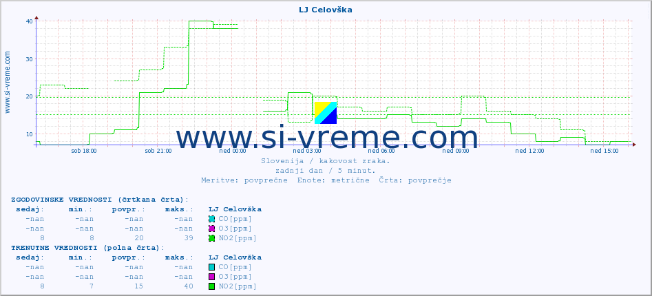 POVPREČJE :: LJ Celovška :: SO2 | CO | O3 | NO2 :: zadnji dan / 5 minut.