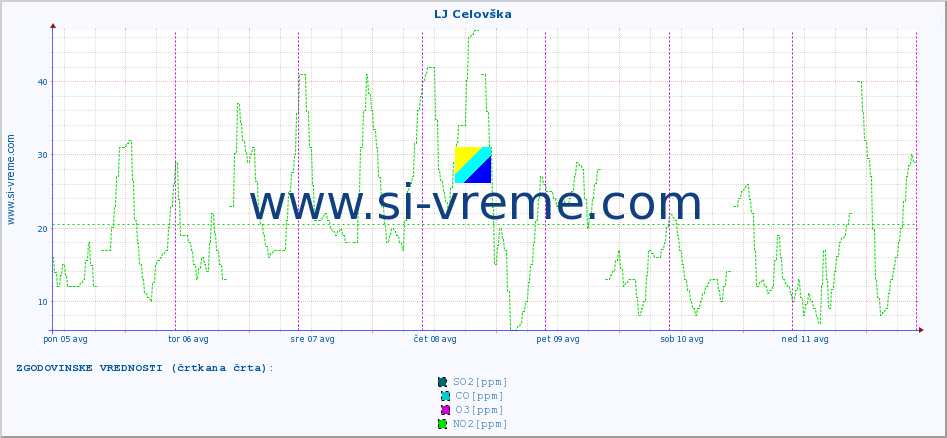 POVPREČJE :: LJ Celovška :: SO2 | CO | O3 | NO2 :: zadnji teden / 30 minut.