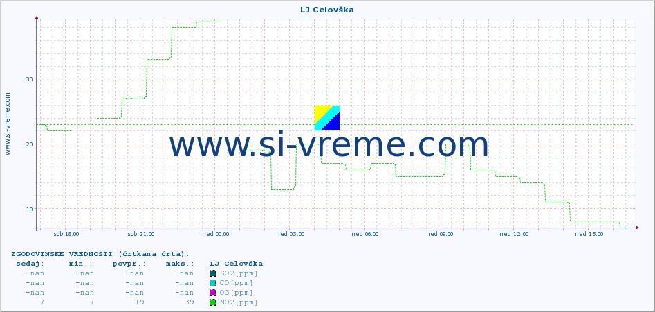 POVPREČJE :: LJ Celovška :: SO2 | CO | O3 | NO2 :: zadnji dan / 5 minut.