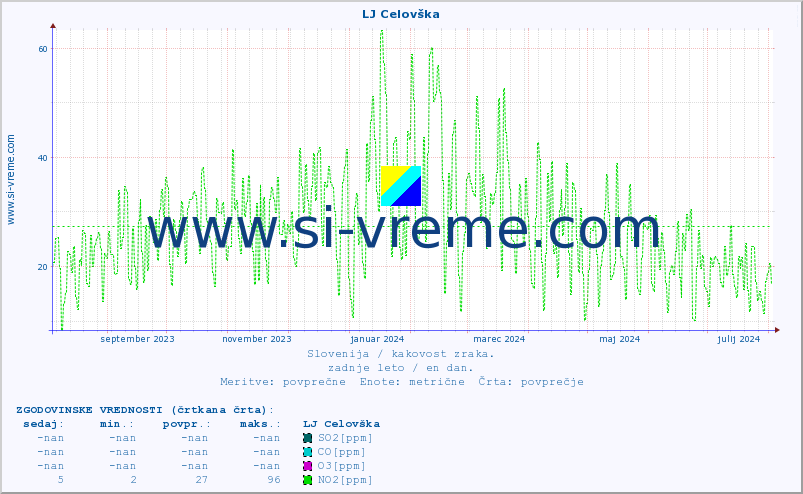 POVPREČJE :: LJ Celovška :: SO2 | CO | O3 | NO2 :: zadnje leto / en dan.