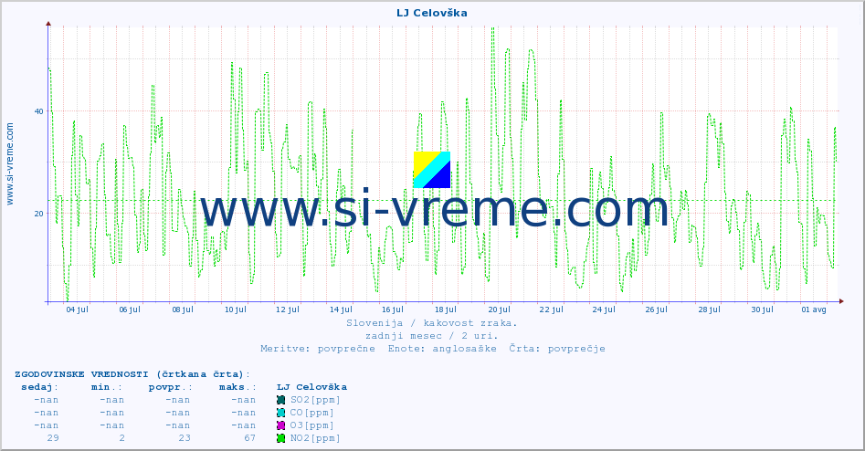 POVPREČJE :: LJ Celovška :: SO2 | CO | O3 | NO2 :: zadnji mesec / 2 uri.