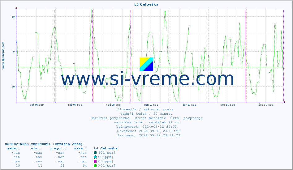 POVPREČJE :: LJ Celovška :: SO2 | CO | O3 | NO2 :: zadnji teden / 30 minut.