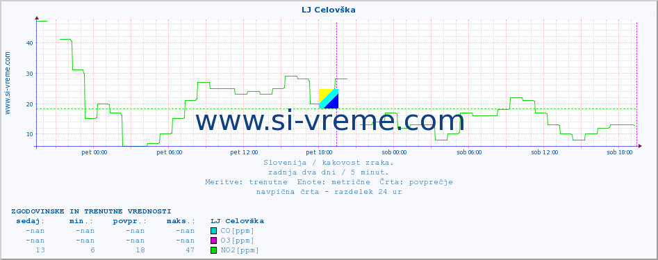 POVPREČJE :: LJ Celovška :: SO2 | CO | O3 | NO2 :: zadnja dva dni / 5 minut.